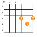 D# Major Chord, How to Play D Sharp Guitar Chord - Music Grotto