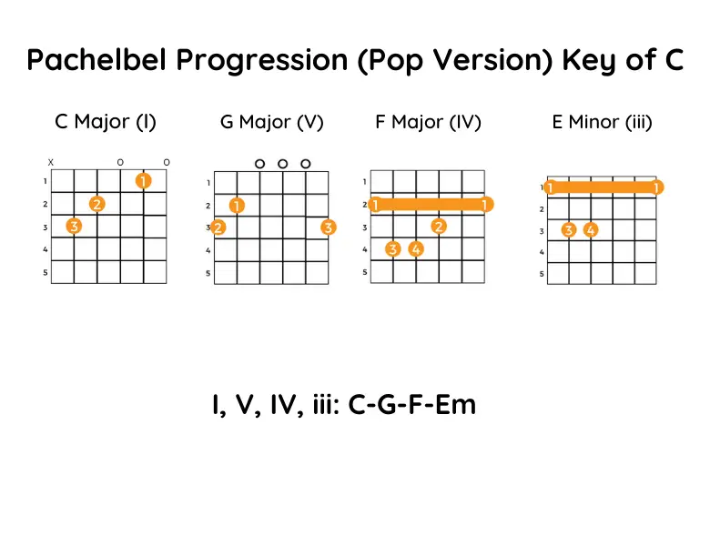 5 Common Chord Progressions For Guitar With Charts Music Grotto